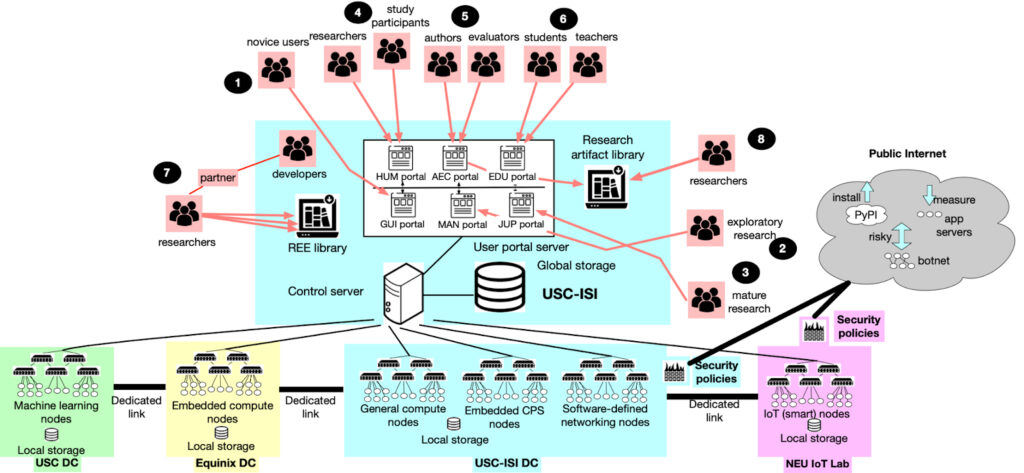 Diagram of the SPHERE research infrastructure